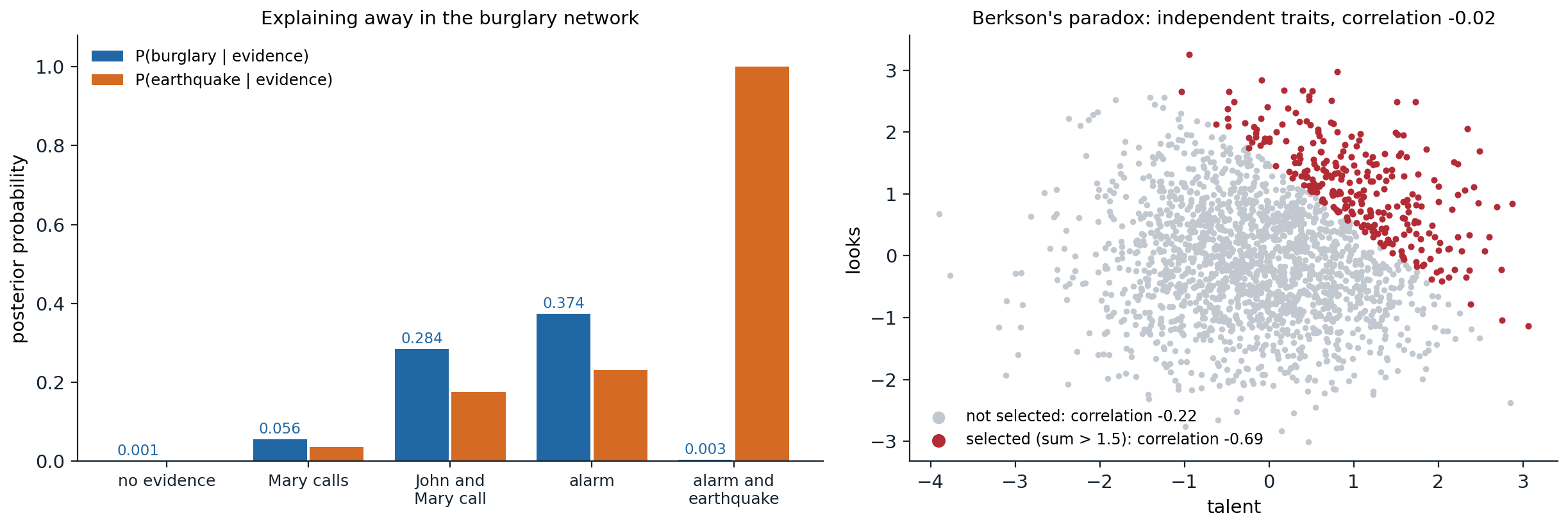 ai-bn-explaining-away