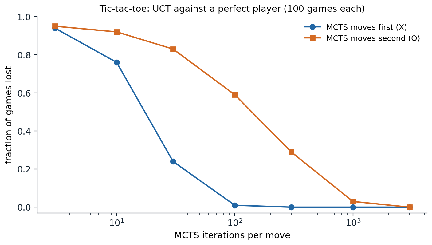 ai-games-mcts