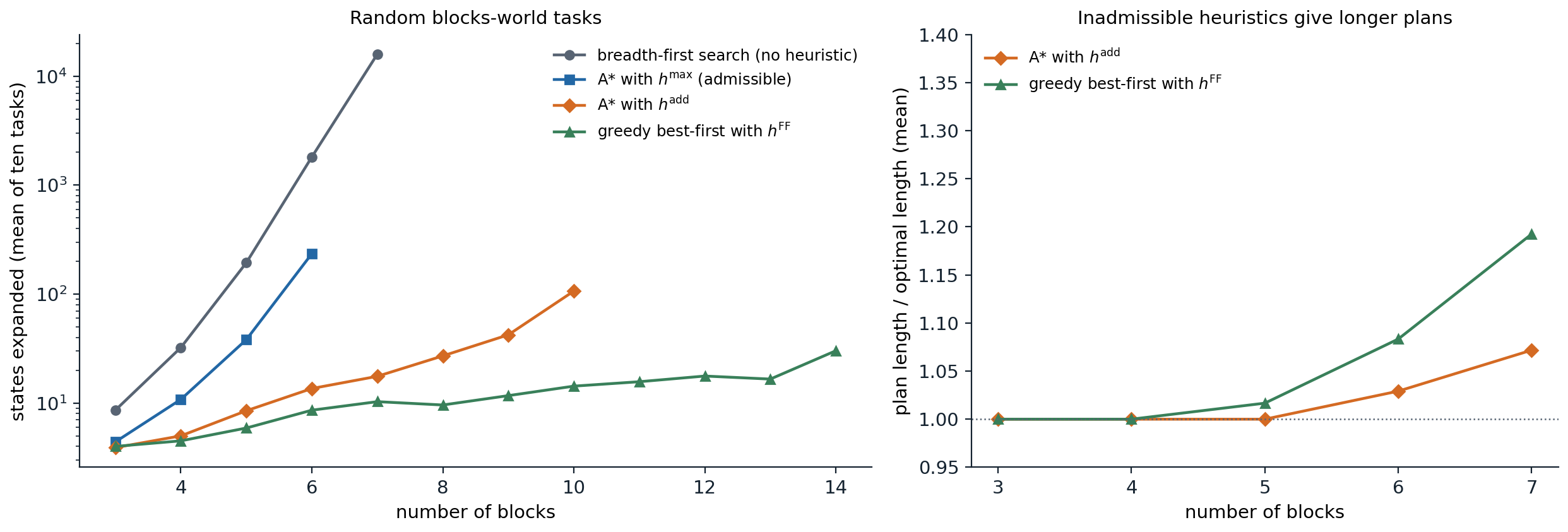 ai-plan-heuristics