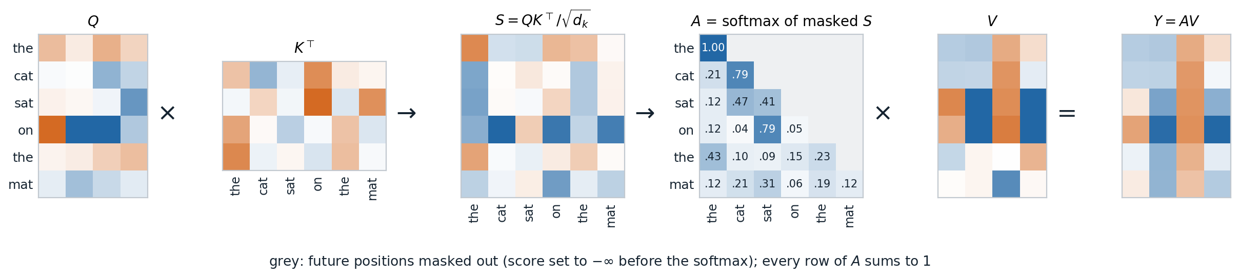dl-attn-matrices
