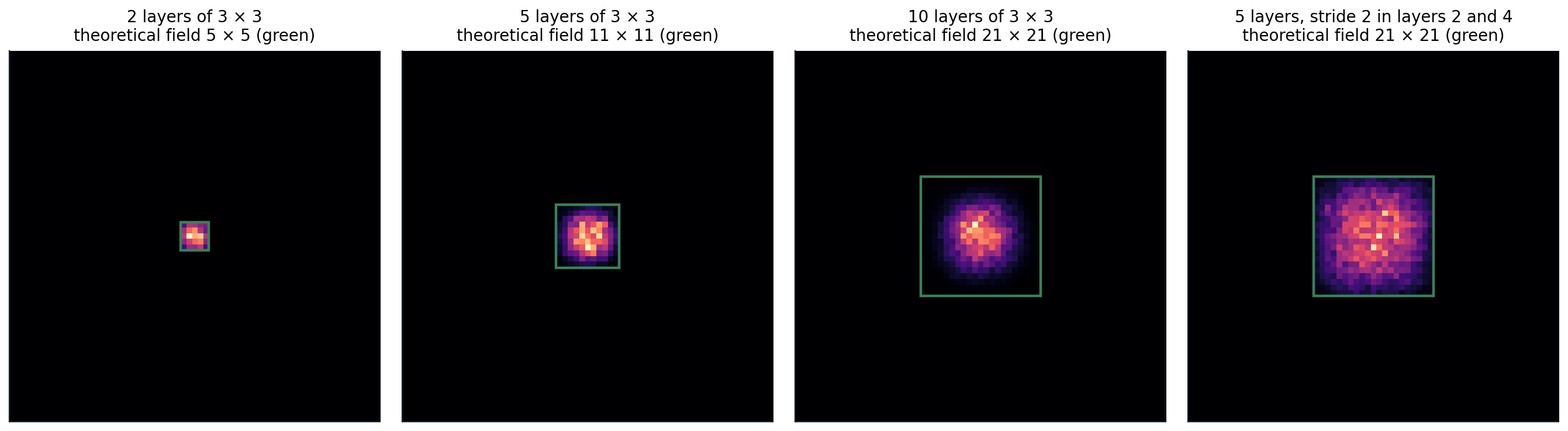 dl-conv-receptive-field