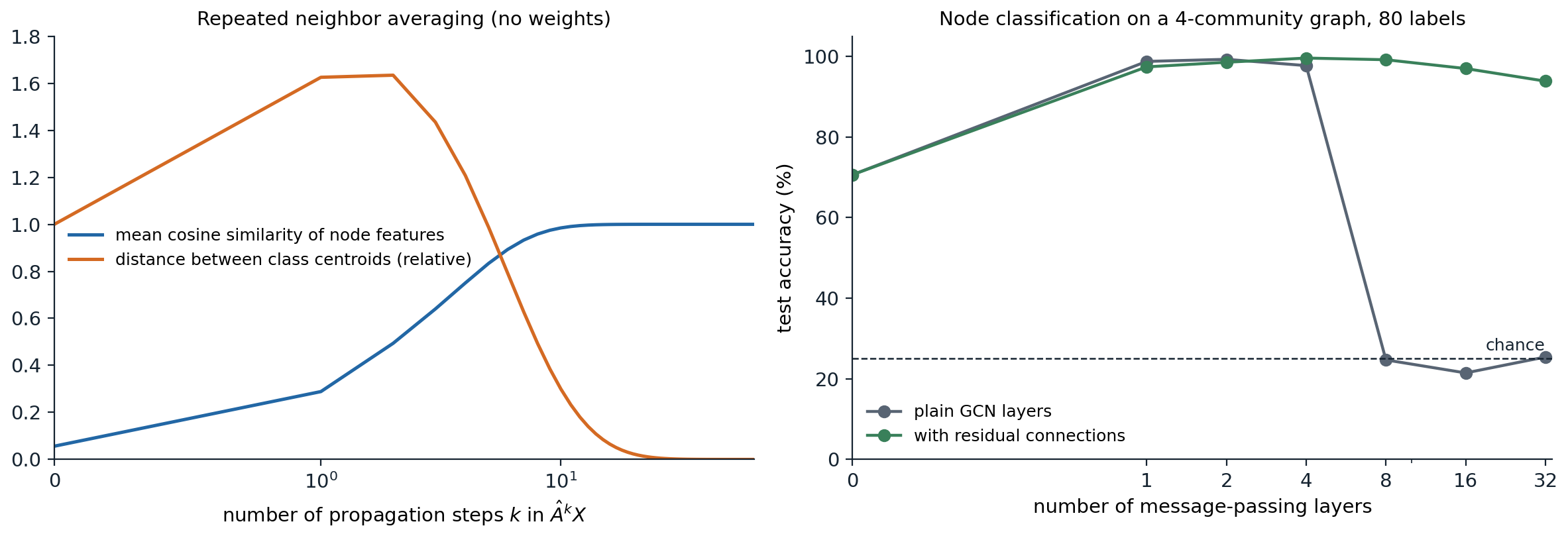 dl-gnn-oversmoothing