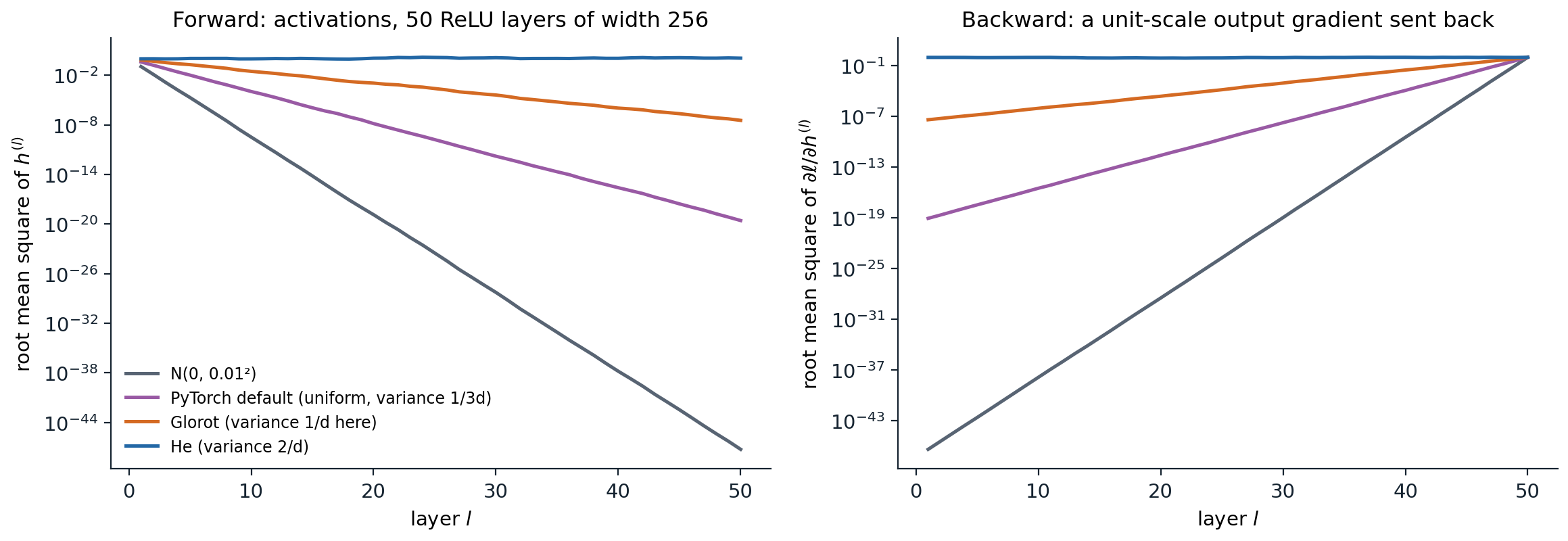 dl-init-scale