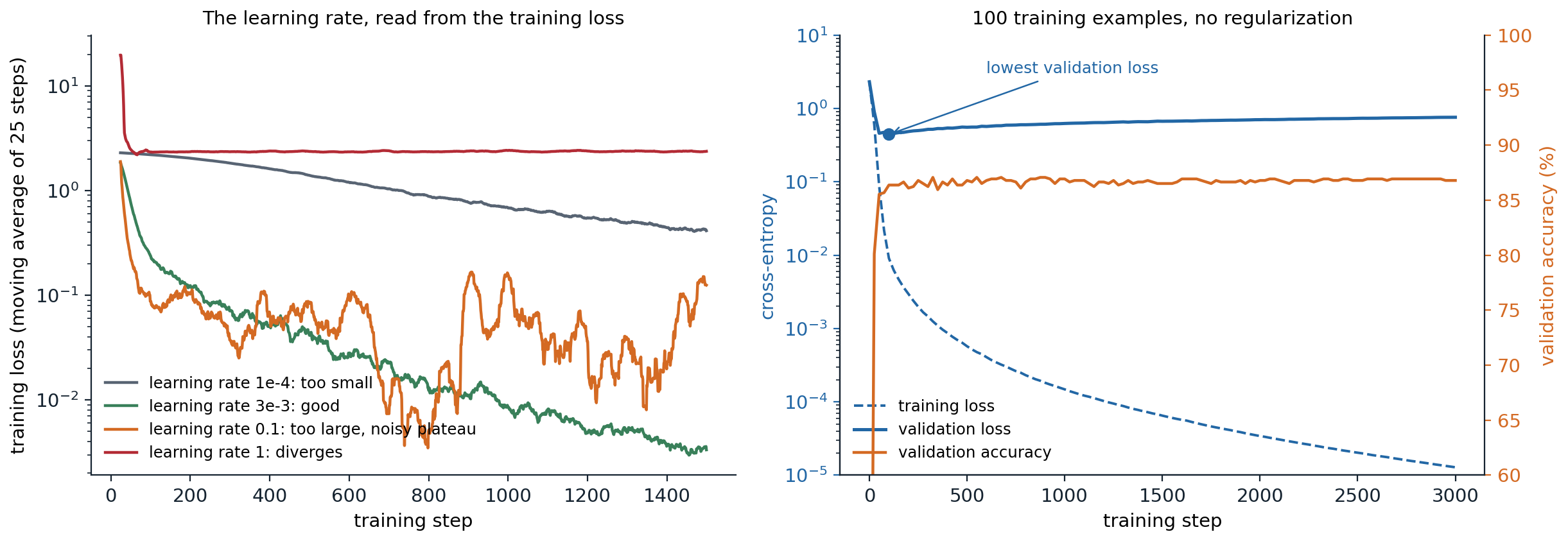 dl-method-curves