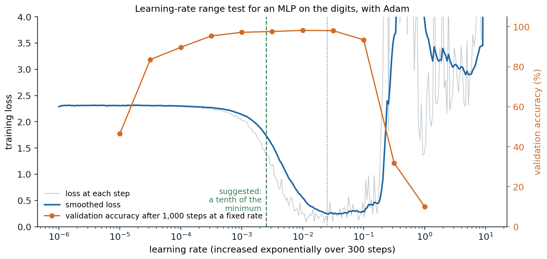 dl-method-lr-range