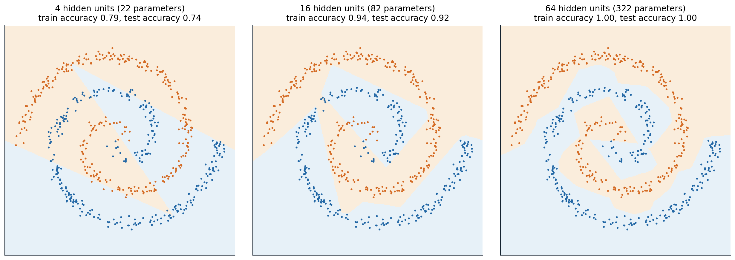 dl-mlp-spirals