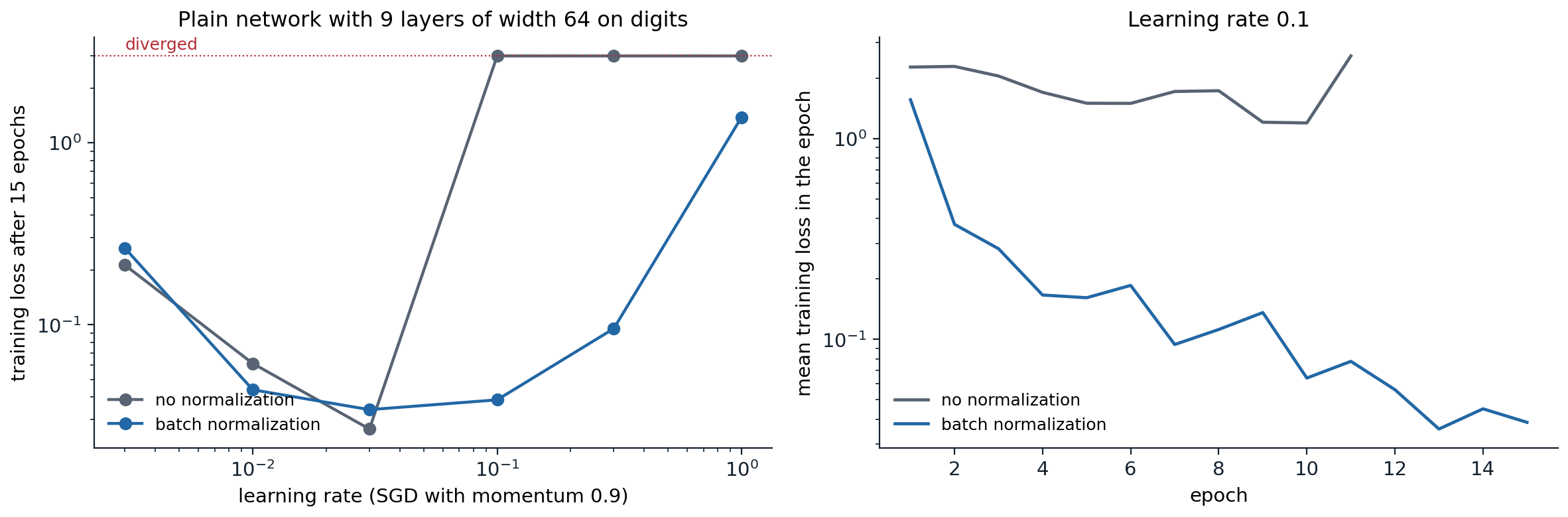 dl-norm-learning-rate