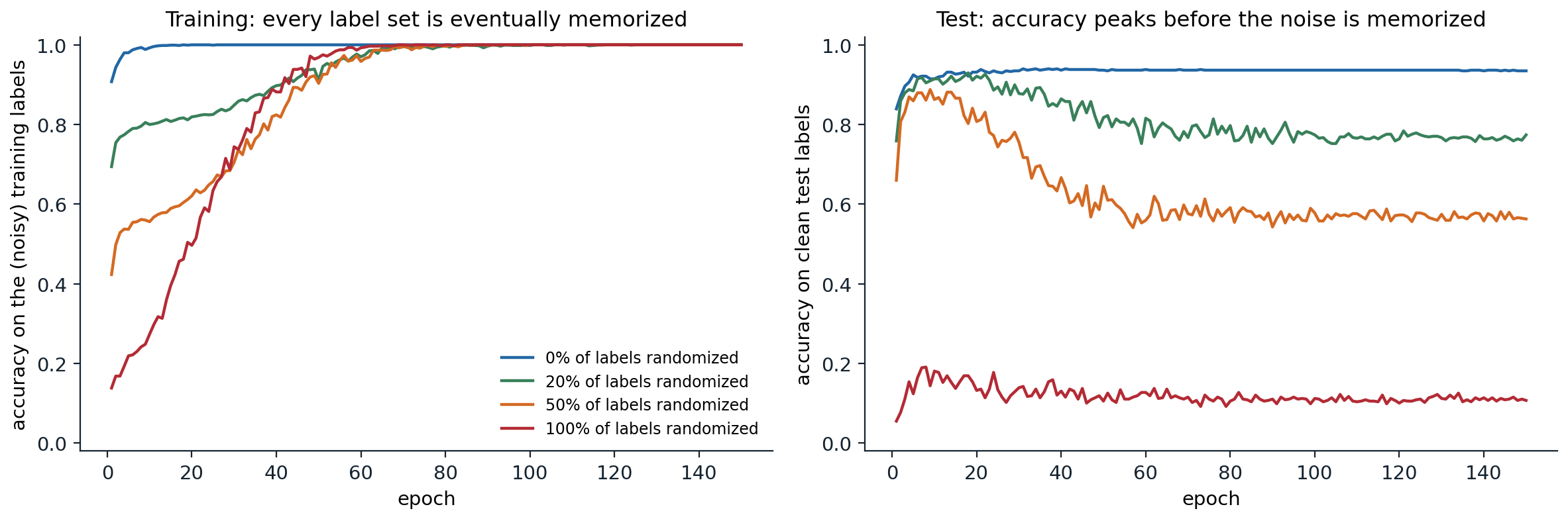 dl-reg-memorization
