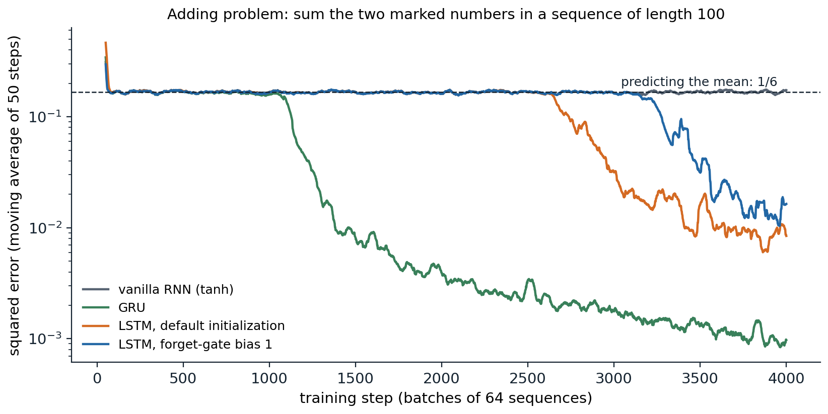 dl-rnn-adding