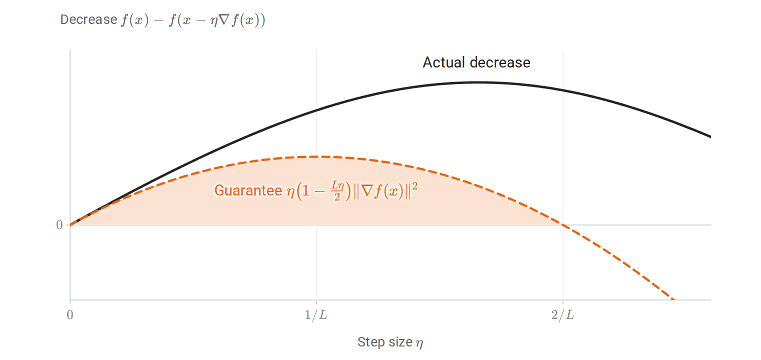 calculus-descent-lemma