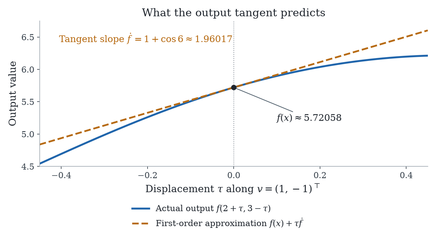 calculus-forward-tangent