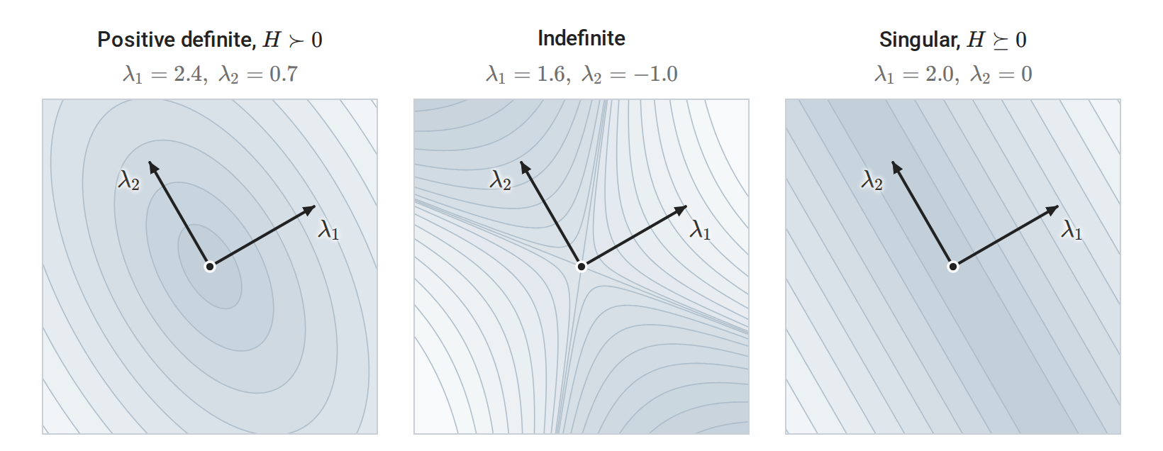 calculus-hessian-quadratic-forms
