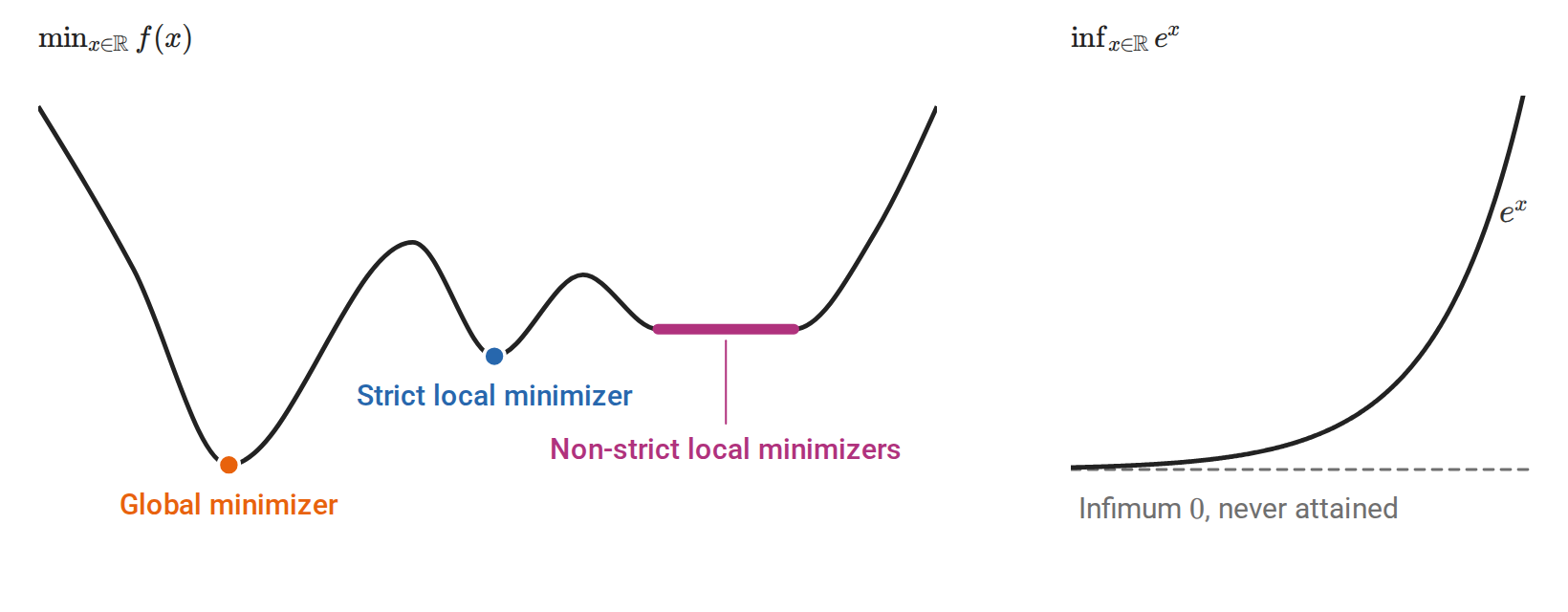 calculus-minimizers