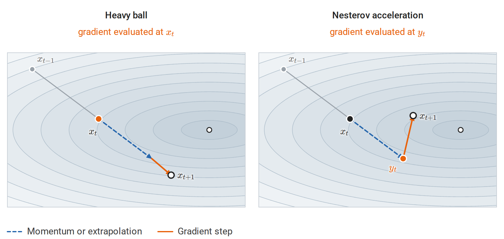 calculus-nesterov-lookahead