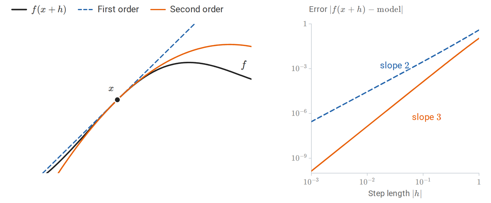 calculus-taylor-orders