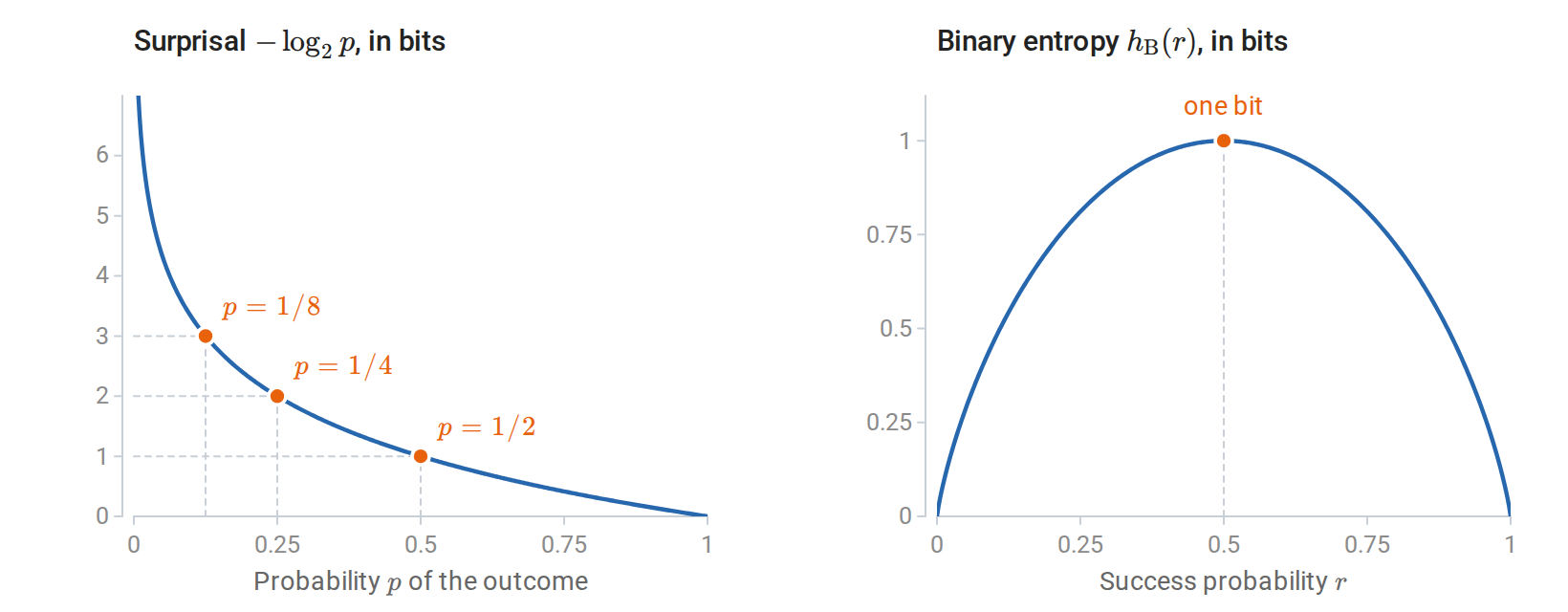 information-binary-entropy