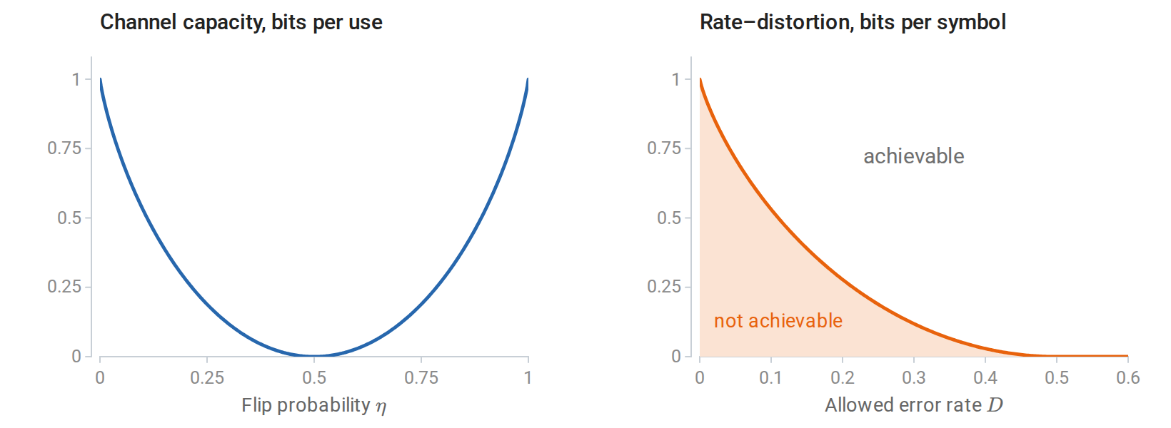 information-channel-rate-distortion