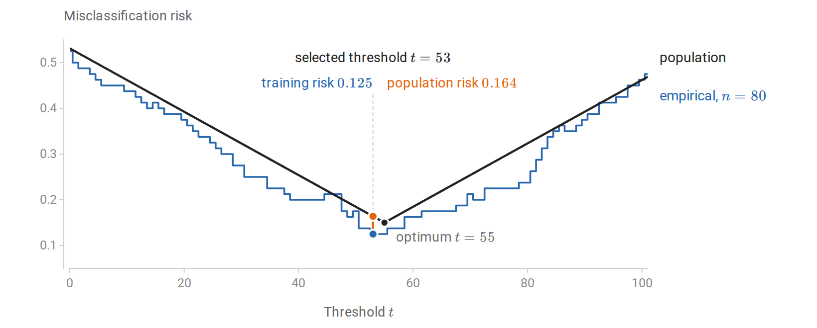 learning-empirical-population-risk