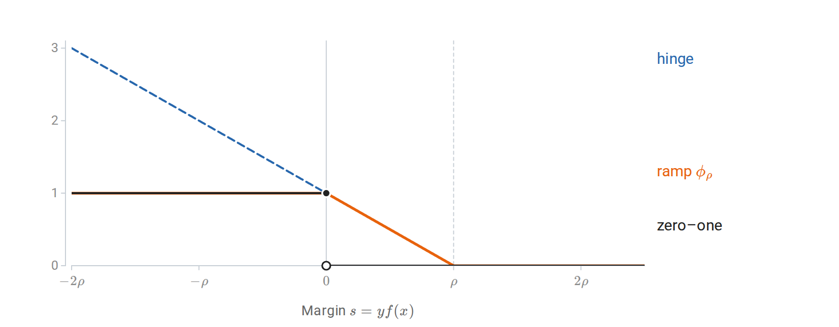 learning-margin-losses
