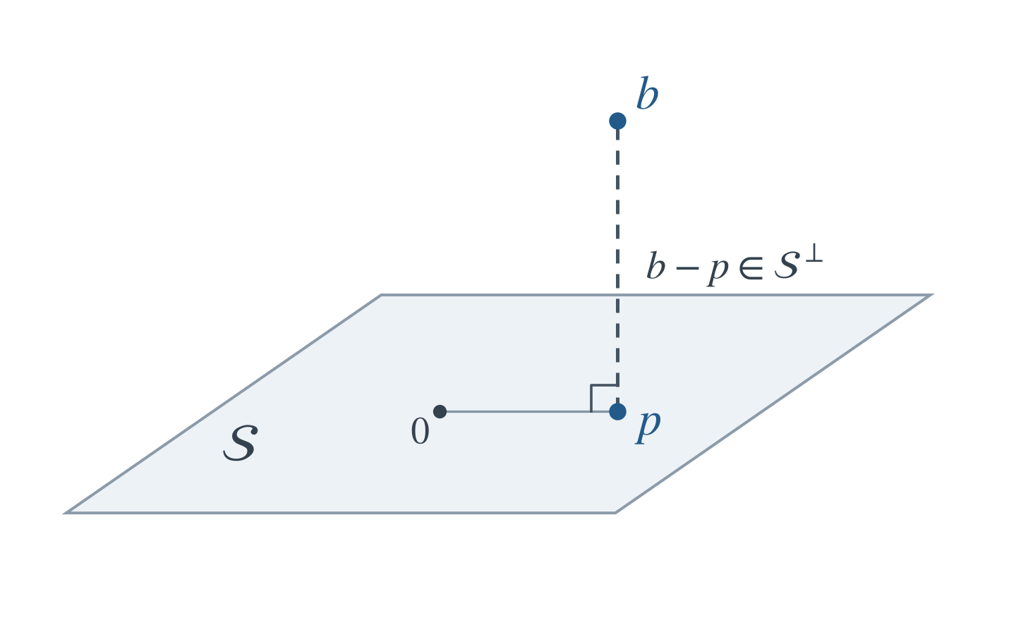 linear-algebra-subspace-projection