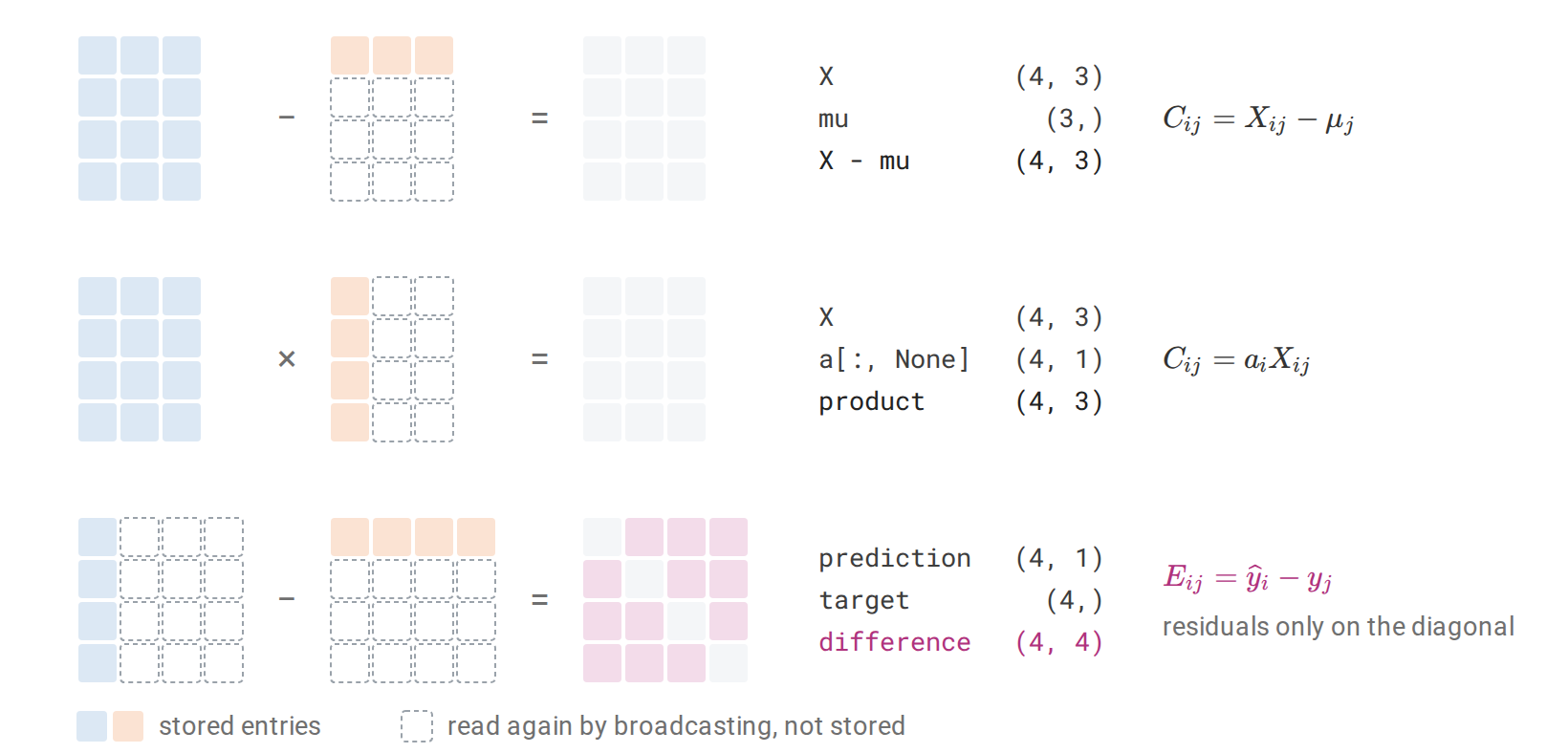 numerical-broadcasting