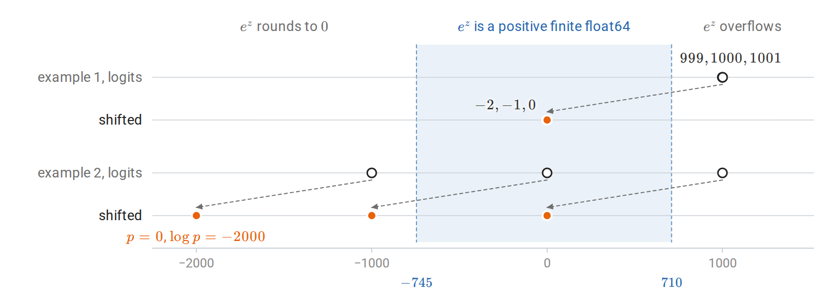numerical-logsumexp-range