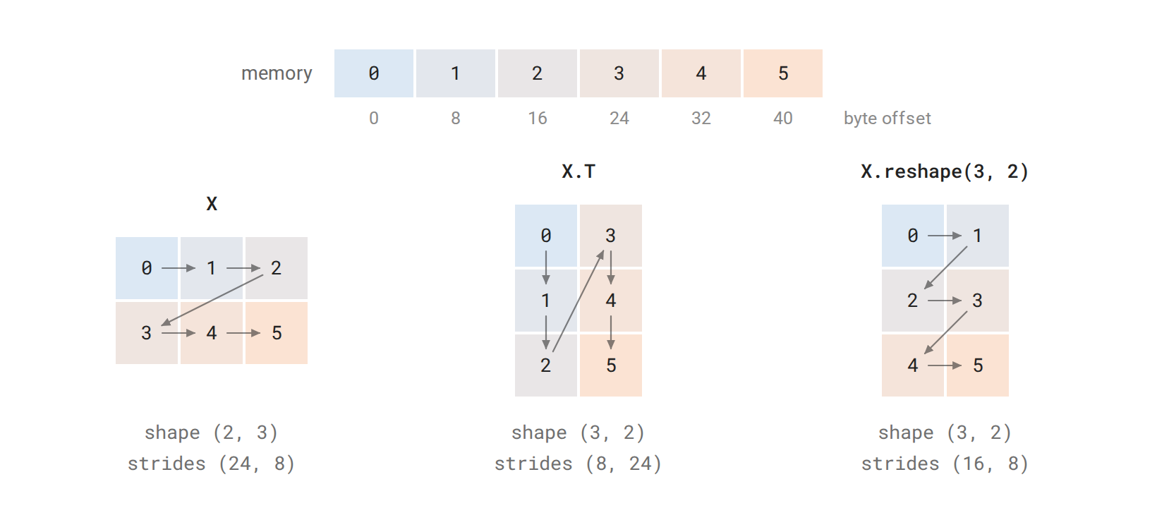 numerical-strides-views