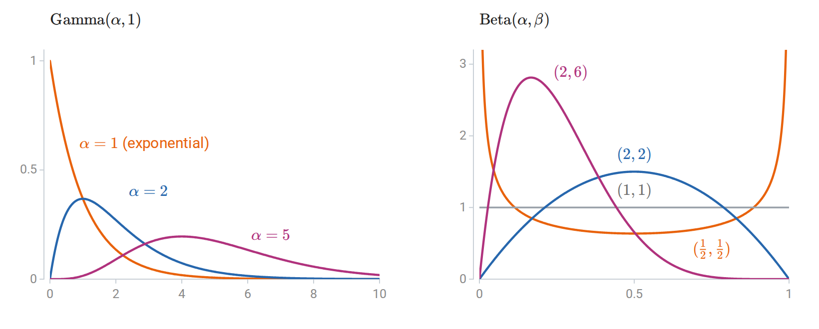probability-continuous-families