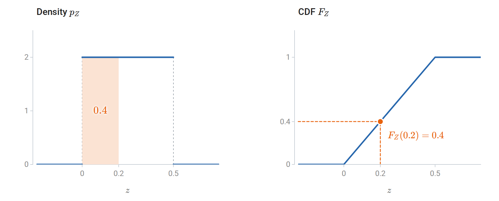 probability-density-cdf