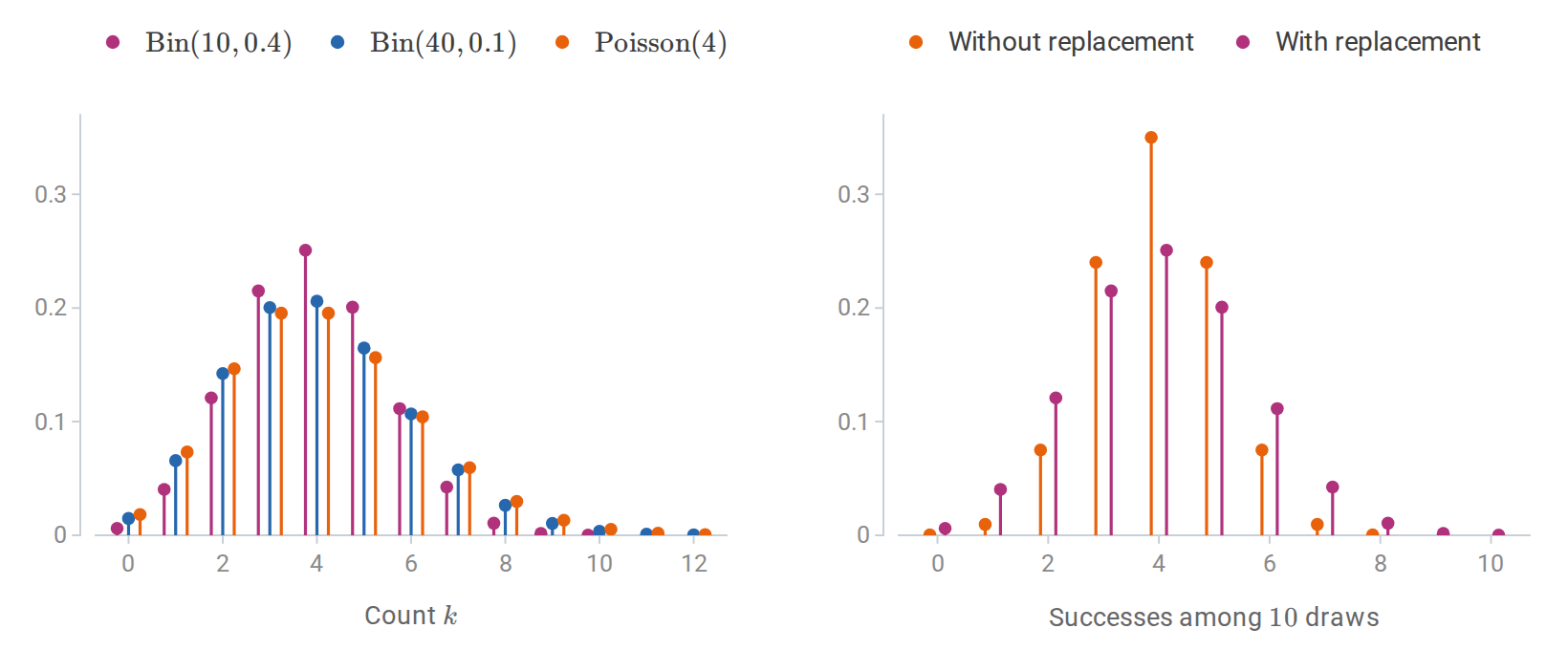 probability-discrete-families