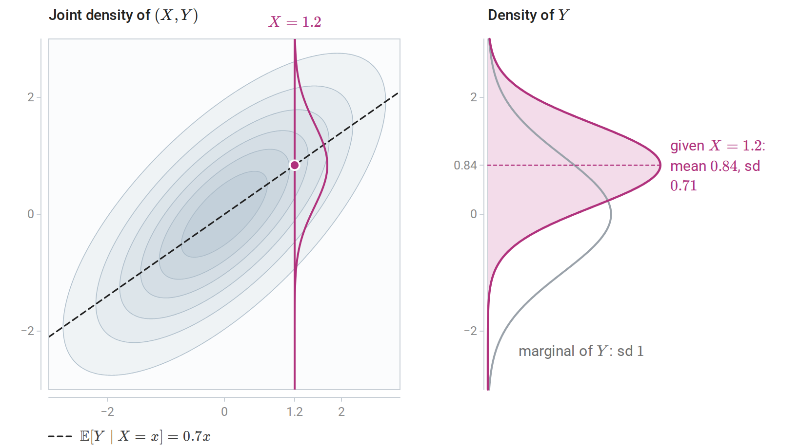 probability-gaussian-conditioning