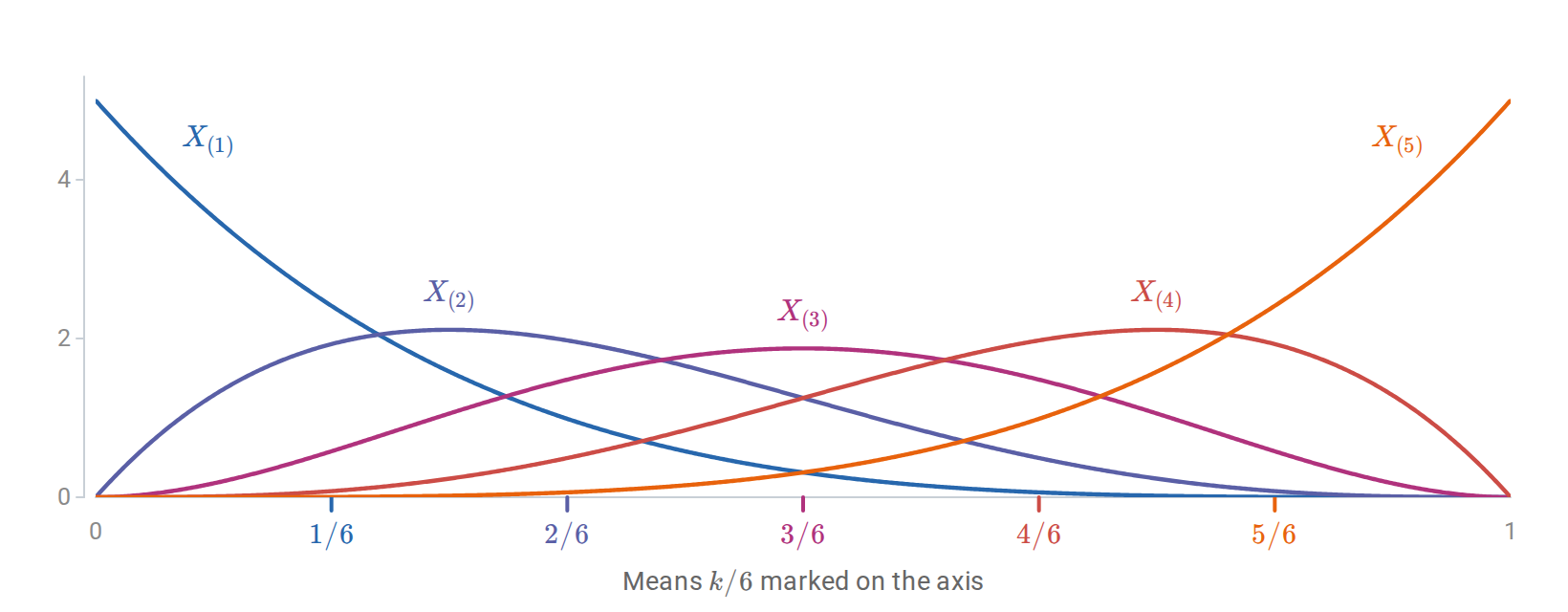 probability-order-statistics