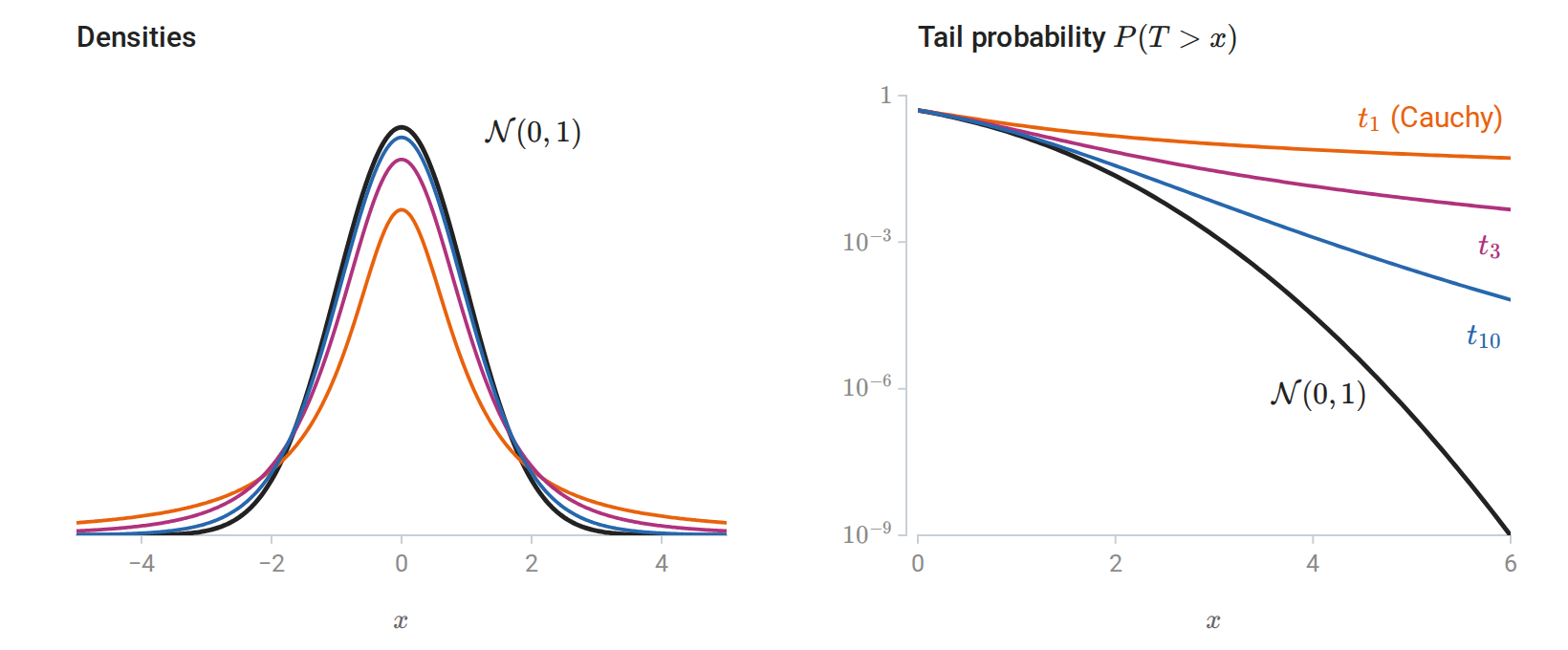 probability-student-t