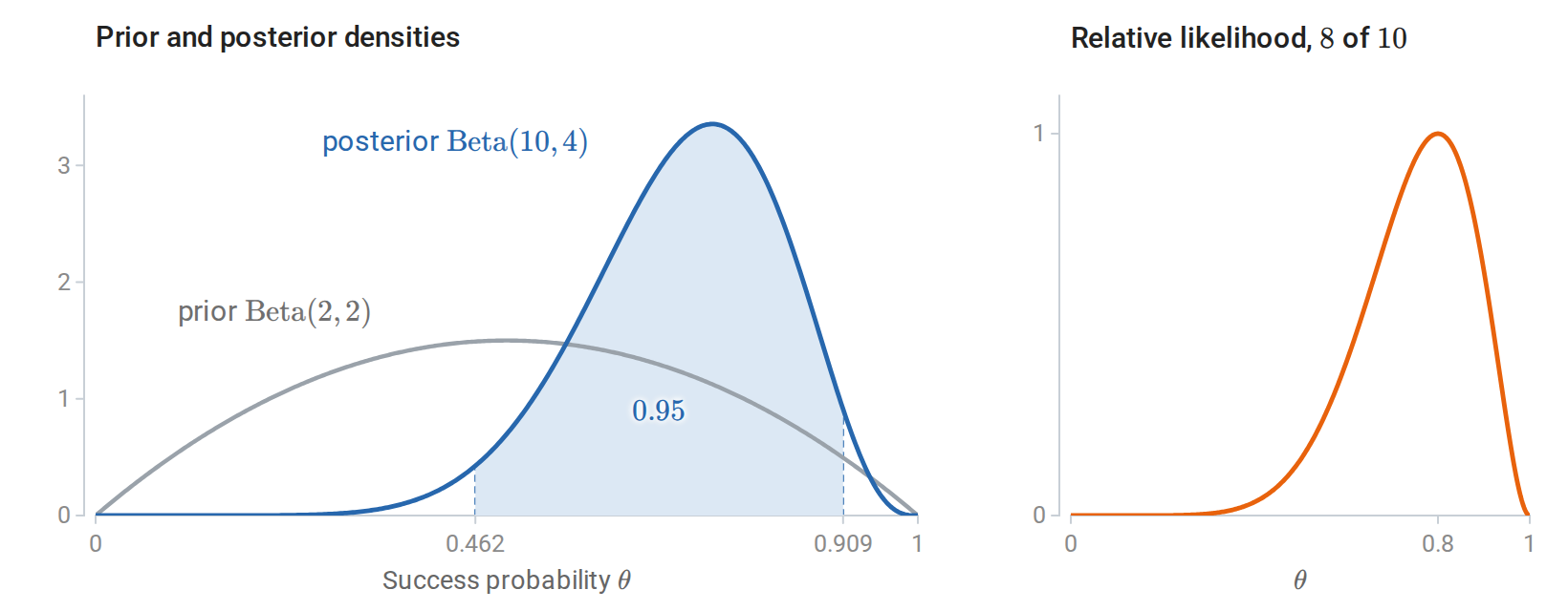 statistics-bayes-update