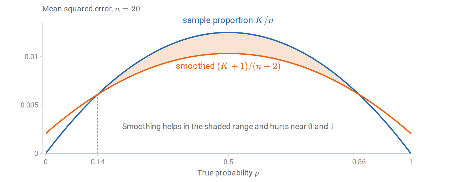 statistics-bias-variance