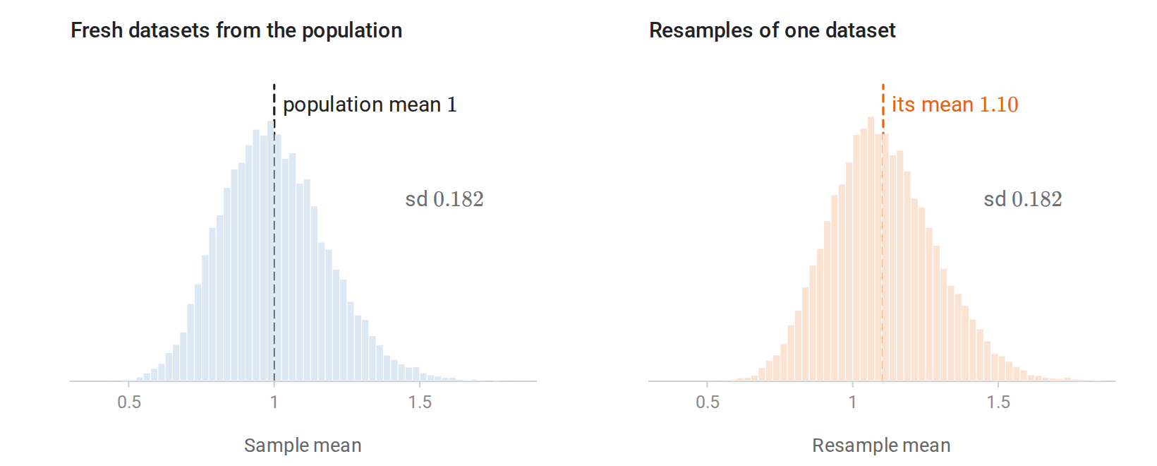 statistics-bootstrap