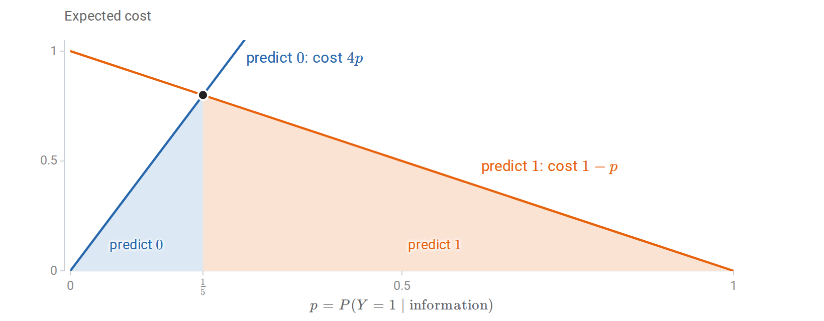 statistics-cost-threshold