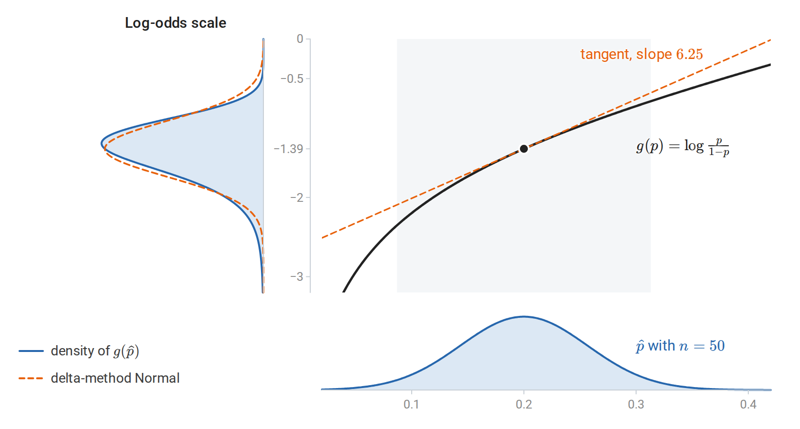 statistics-delta-method
