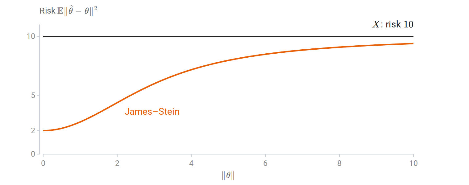 statistics-james-stein