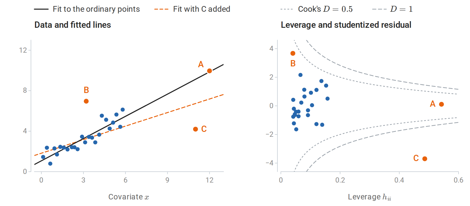statistics-leverage-influence
