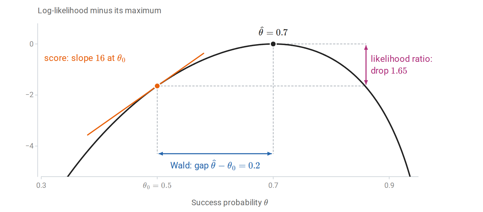 statistics-likelihood-tests