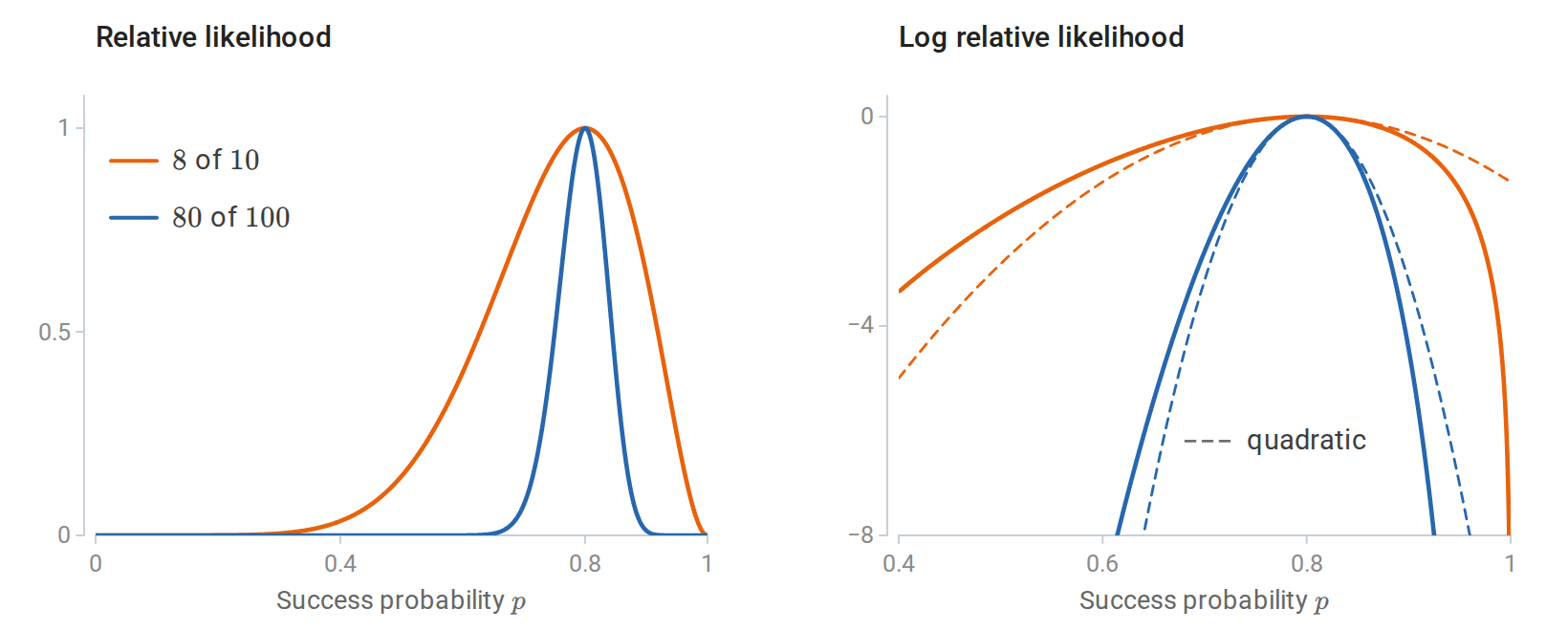 statistics-likelihood