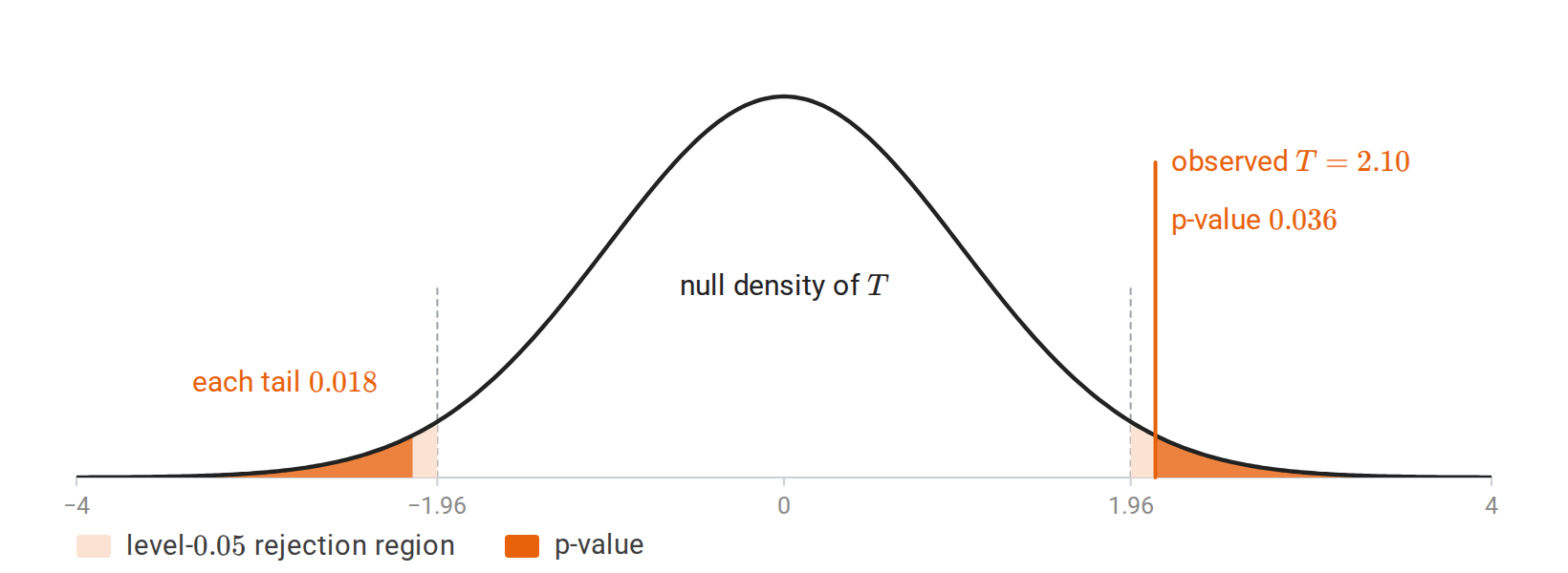 statistics-p-value