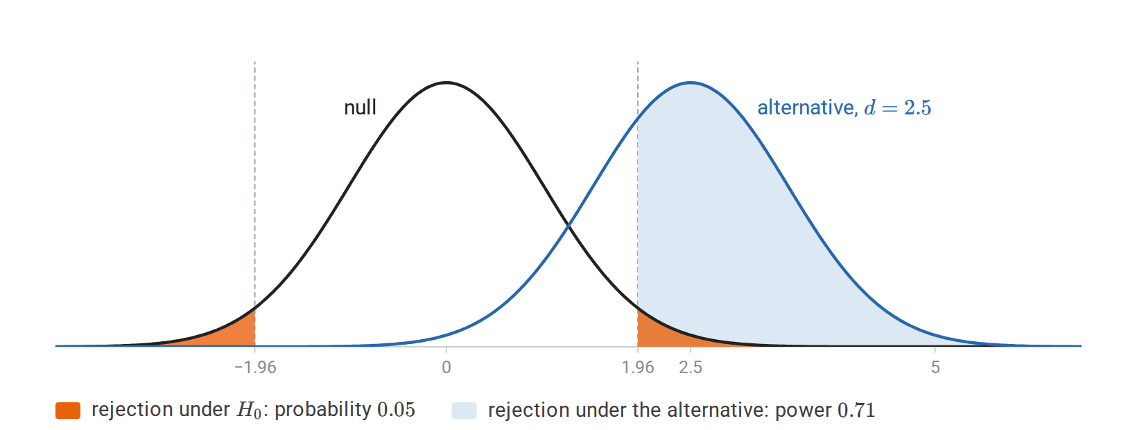 statistics-power