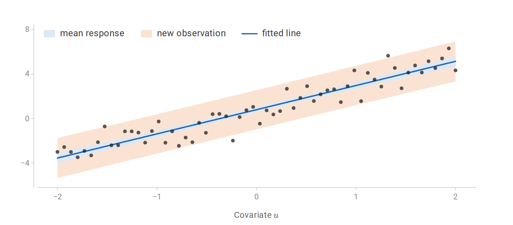 statistics-prediction-interval