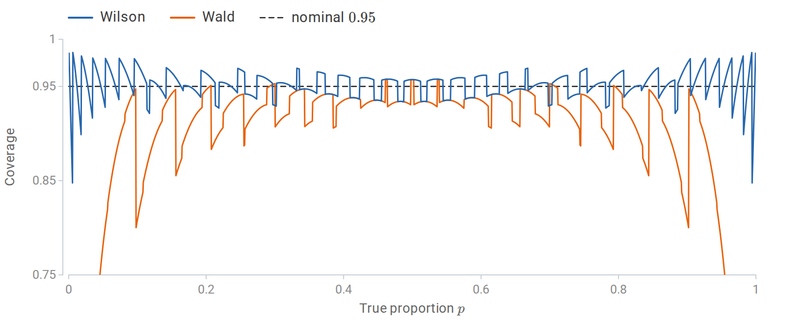 statistics-proportion-coverage