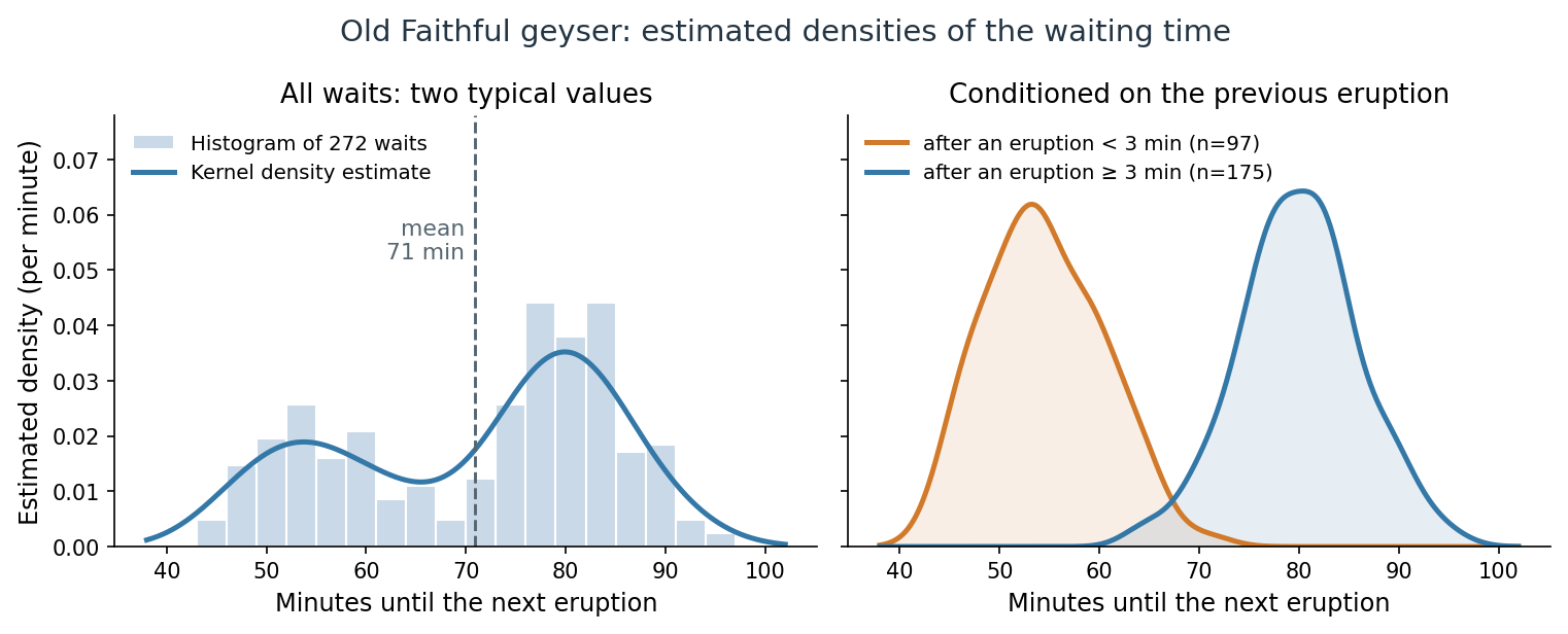 terminology-density-old-faithful
