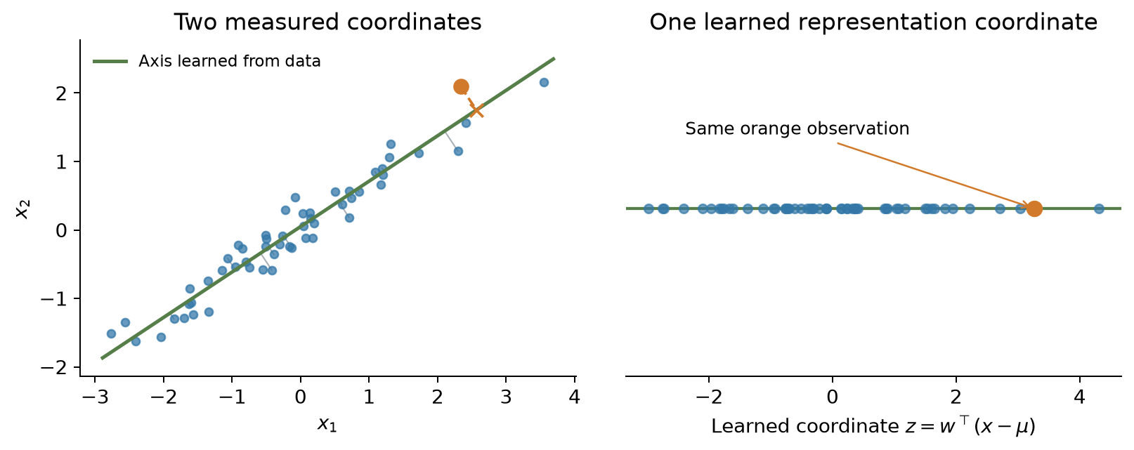 terminology-representation-pca
