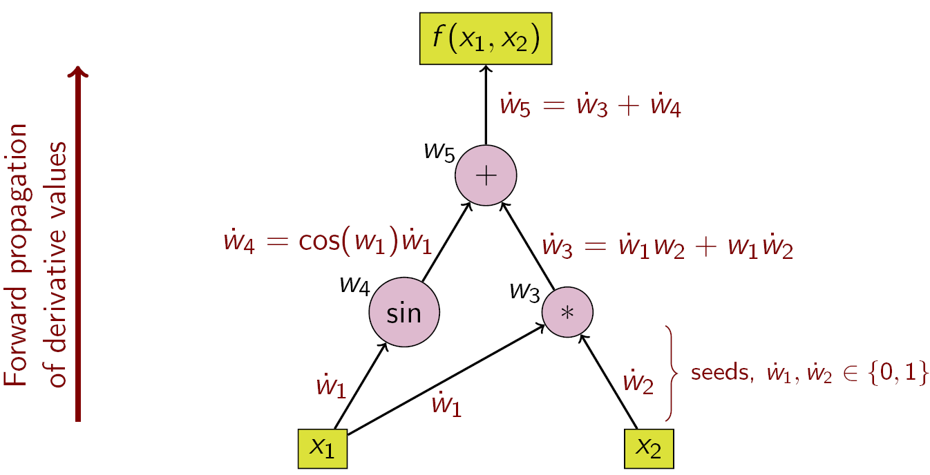 wiki-calculus-forward-accumulation
