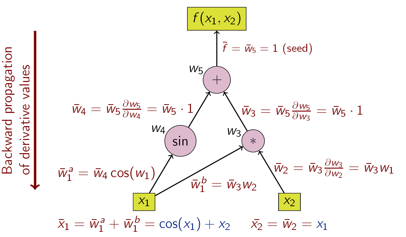 wiki-calculus-reverse-accumulation